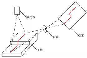 技術(shù)干貨：結(jié)構(gòu)光視覺傳感器的標(biāo)定