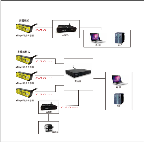 激光位移傳感器在自動(dòng)化檢測(cè)中的核心優(yōu)勢(shì) 激光位移傳感器在自動(dòng)化檢測(cè)中的核心優(yōu)勢(shì)